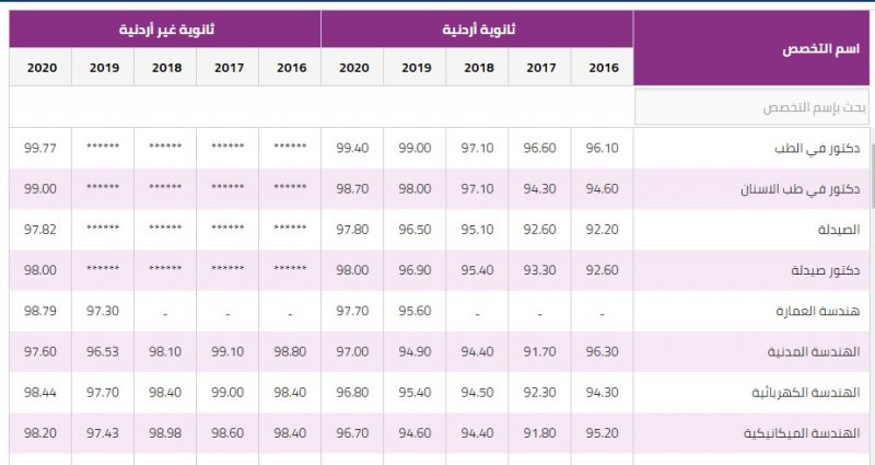معدلات القبول الموحد 2022 - 2023 في الجامعة الاردنية وخطوات التقديم عبر admhec.gov.jo