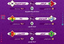 جدول مباريات كأس العالم 2022 والقنوات الناقلة في دور المجموعات الجولة الثالثة